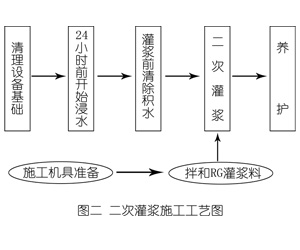 泾阳灌浆料施工工艺—文字完整版